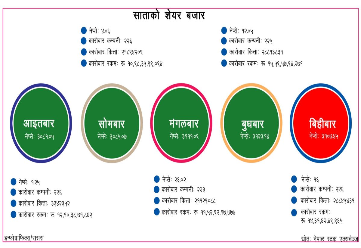 साताको शेयर बजार  ६४ अर्ब ५२ करोडको कारोबार